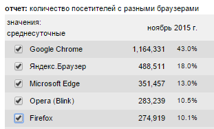 Статистика популярности браузеров на Windows 10