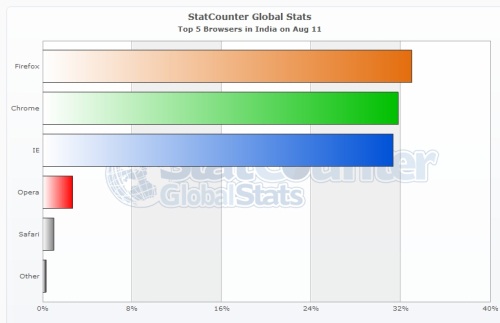 Google Chrome обошел IE в Индии