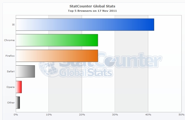 Google Chrome обошел по статистике Firefox в мире