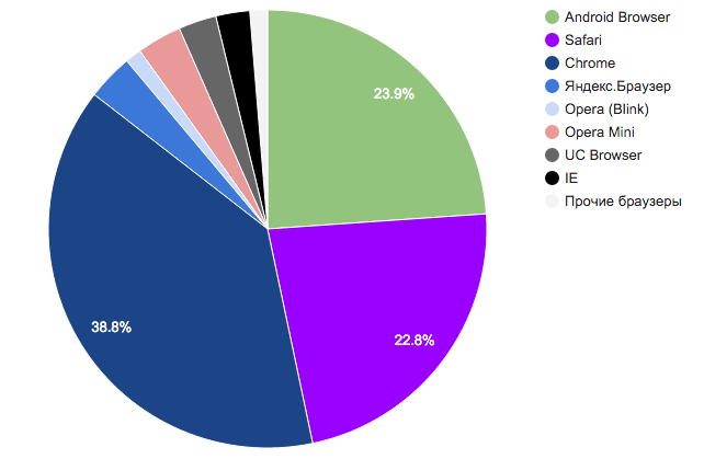 Про популярность браузеров в 2015 году