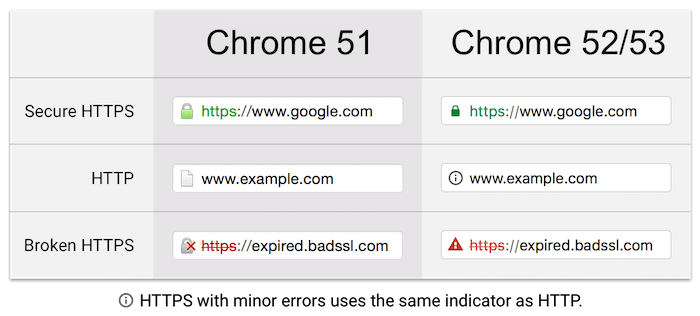 Индикаторы безопасности в Google Chrome 52 и 53