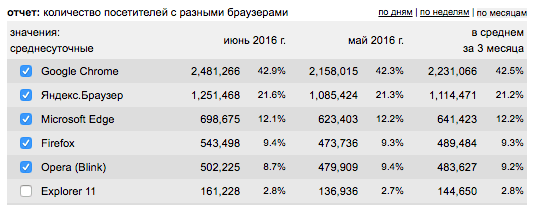 популярность Edge в России
