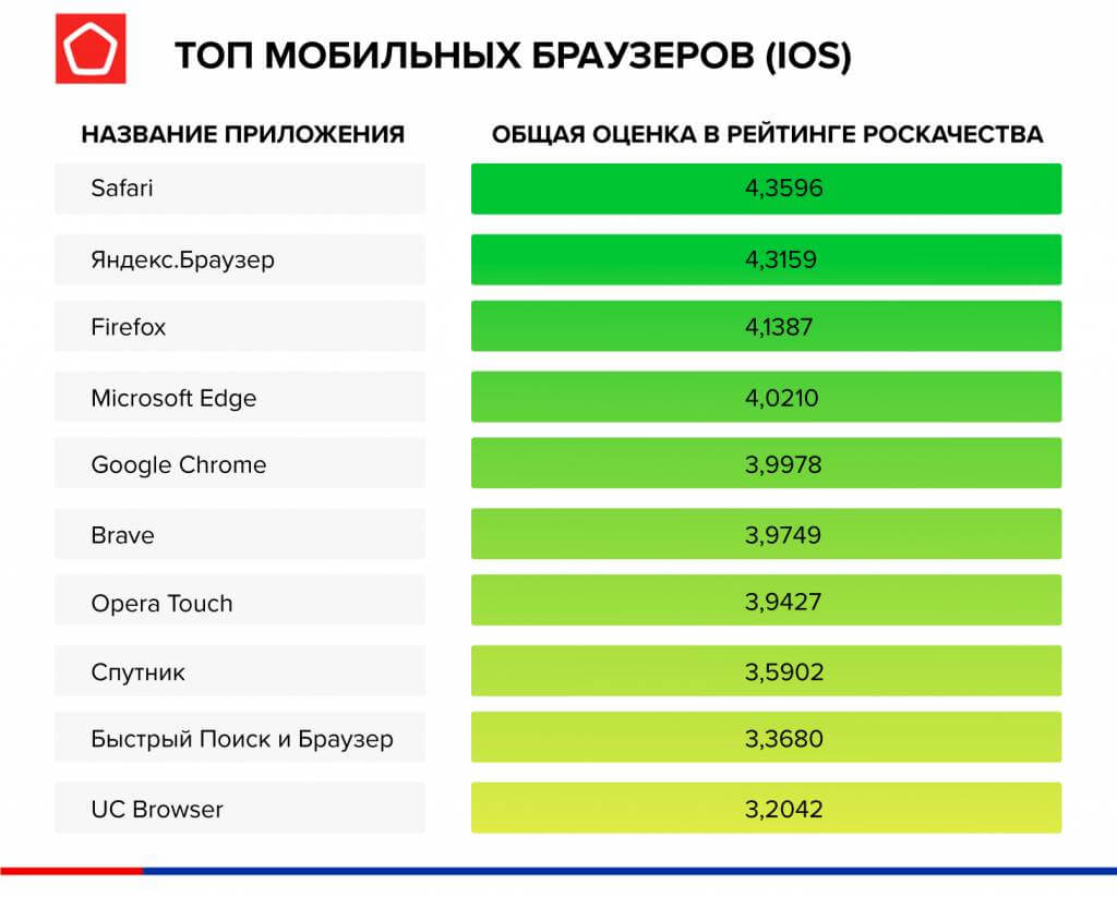 Роскачество: Яндекс.Браузер — лучший браузер для Android